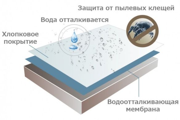 Наматрасник непромокаемый аквастоп Premium акваборт с резинкой по периметру (100*200)